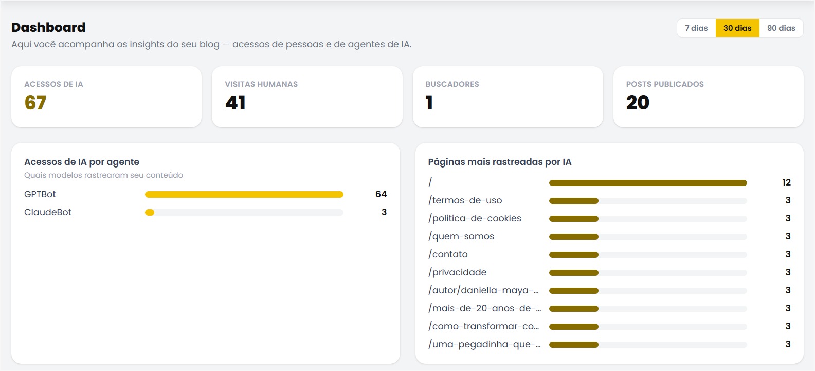 Dashboard de acessos de IA do blog Programa Legado