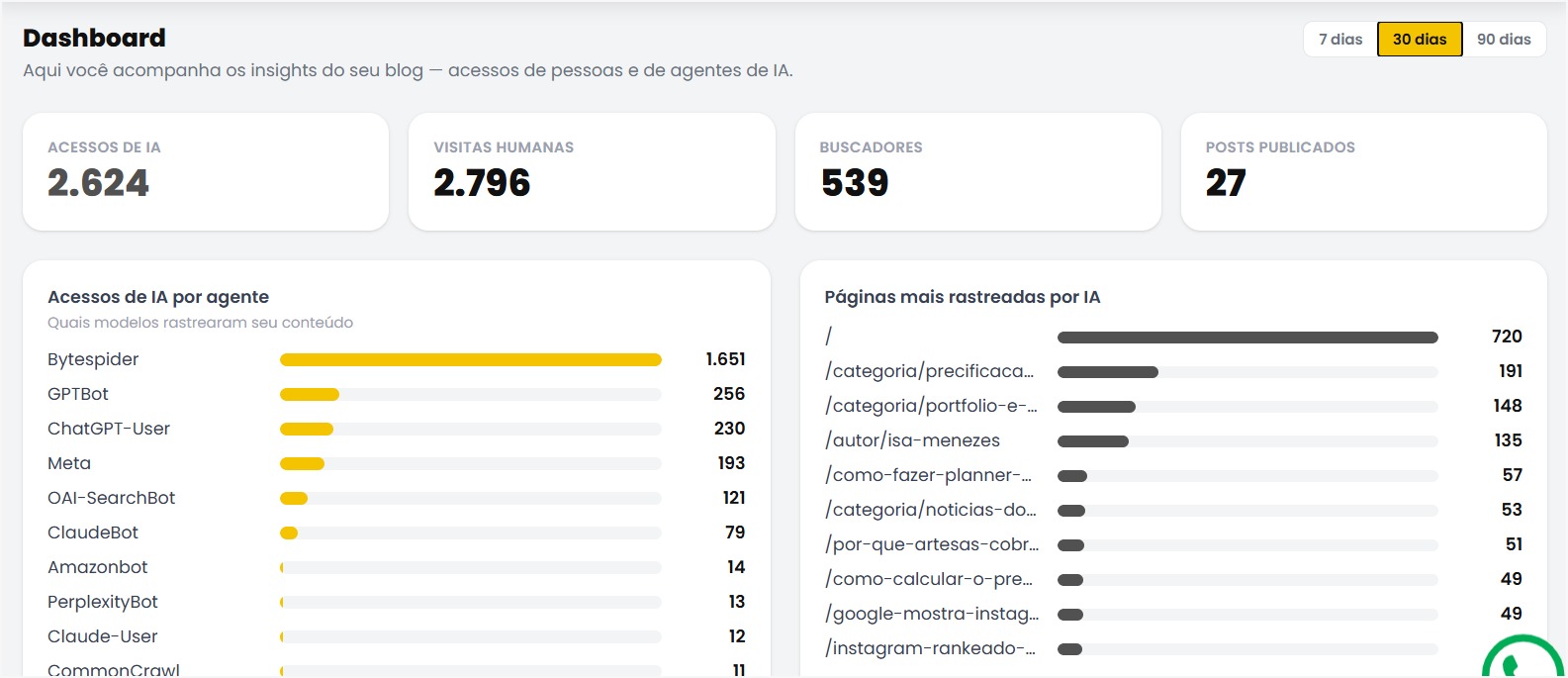 Dashboard de acessos de IA do blog Contando Estrelas