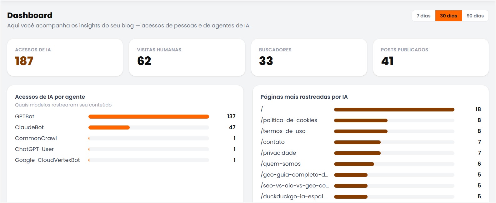 Dashboard de acessos de IA do blog Findable